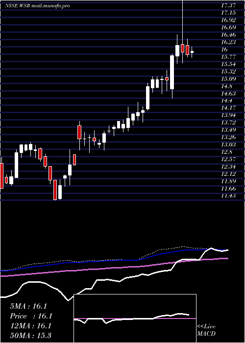  weekly chart WhitestoneReit