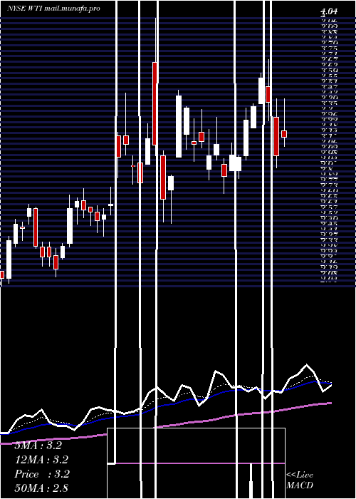  Daily chart WTfshore