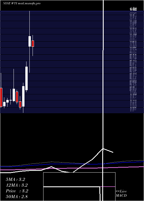  monthly chart WTfshore