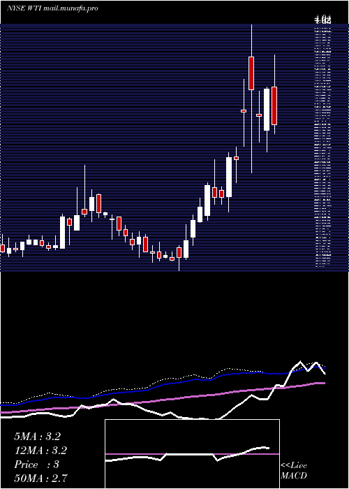  weekly chart WTfshore