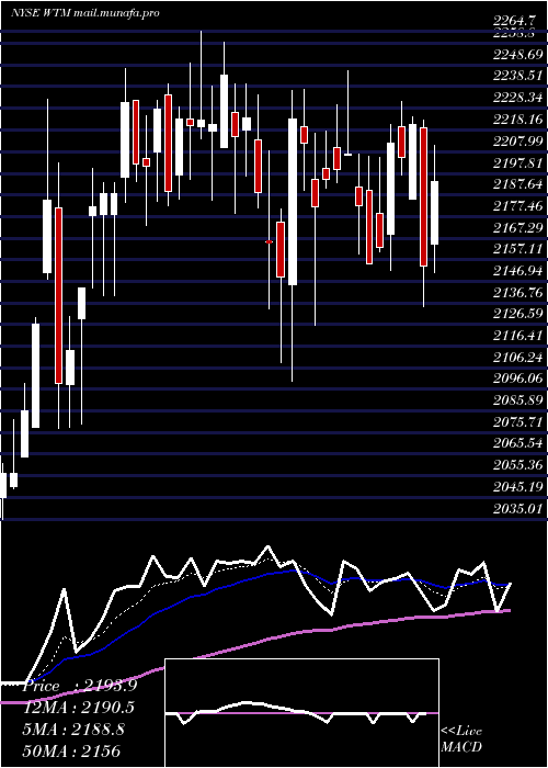  Daily chart WhiteMountains