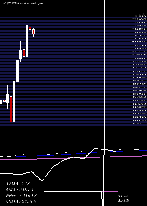  monthly chart WhiteMountains