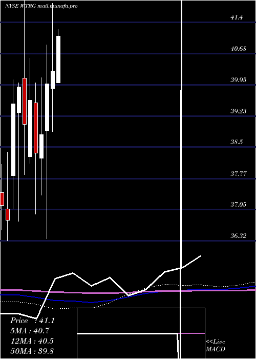  monthly chart EssentialUtilities