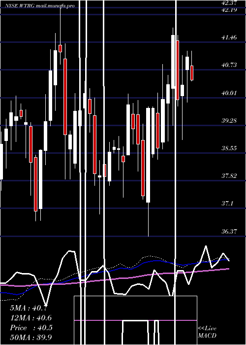  weekly chart EssentialUtilities