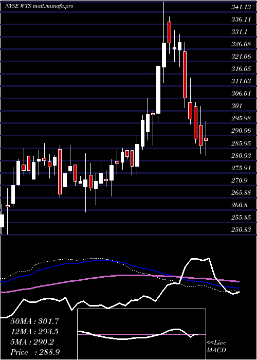  weekly chart WattsWater