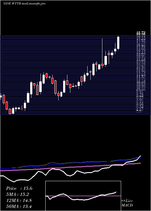  weekly chart SelectEnergy