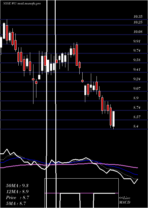  Daily chart WesternUnion