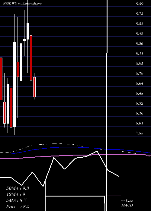  monthly chart WesternUnion