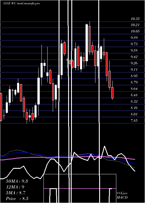  weekly chart WesternUnion
