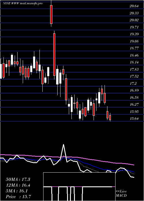  Daily chart WolverineWorld