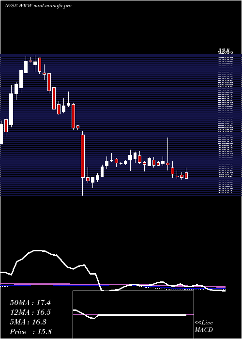  weekly chart WolverineWorld