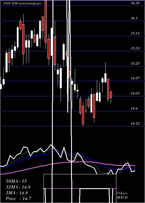  Daily chart XeniaHotels