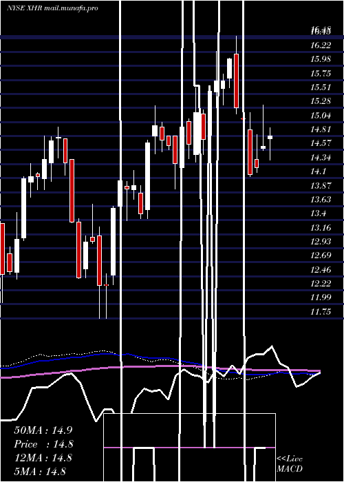  weekly chart XeniaHotels