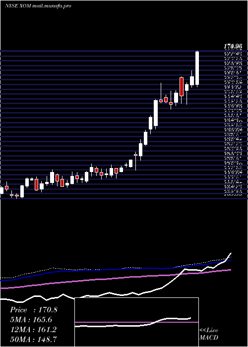  weekly chart ExxonMobil