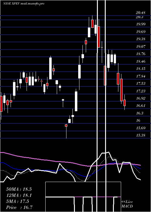 Daily chart XpengInc