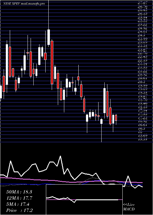  weekly chart XpengInc
