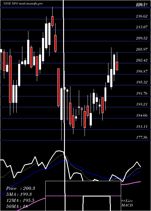  Daily chart XpoLogistics