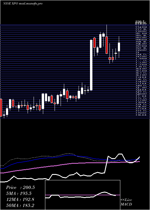  weekly chart XpoLogistics