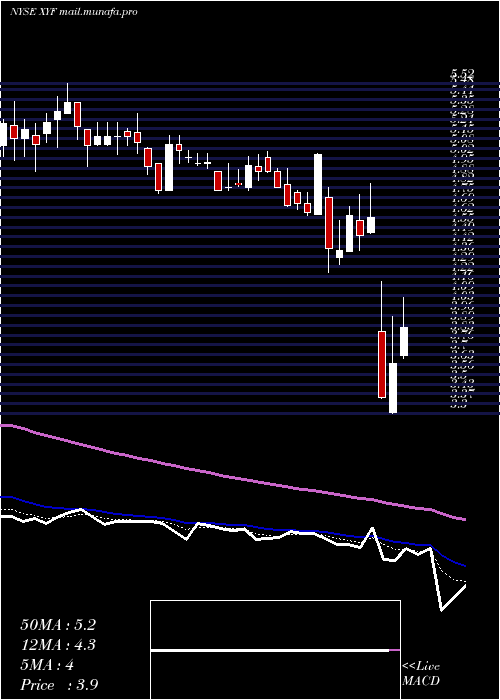  Daily chart XFinancial