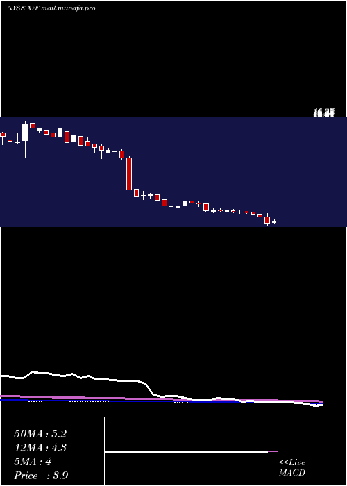  weekly chart XFinancial