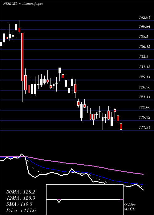  Daily chart XylemInc