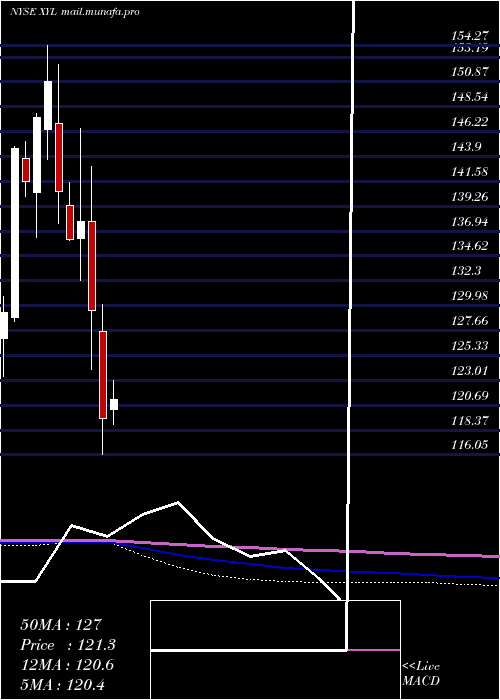  monthly chart XylemInc