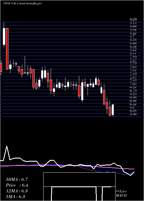  weekly chart YallaGroup