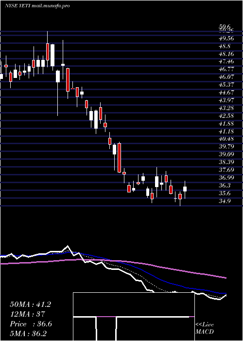  Daily chart YetiHoldings
