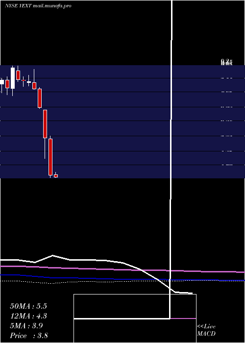  monthly chart YextInc