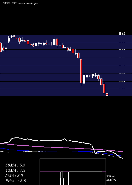  weekly chart YextInc
