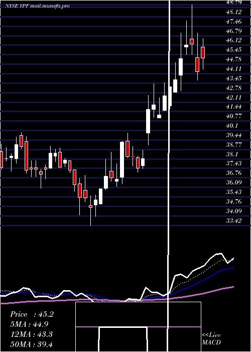  Daily chart YpfSociedad