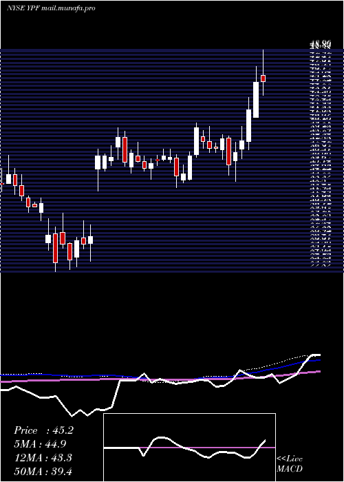  weekly chart YpfSociedad