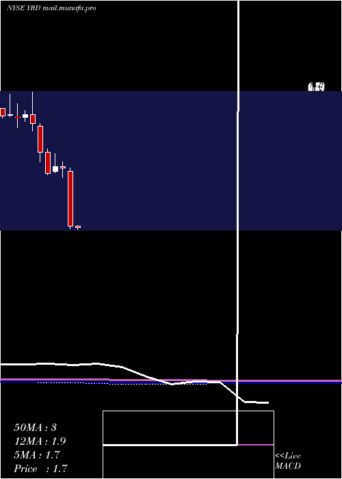  monthly chart Yirendai