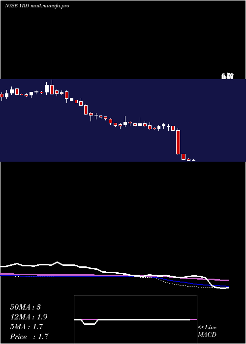  weekly chart Yirendai