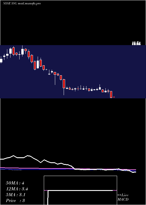 weekly chart YatsenHolding