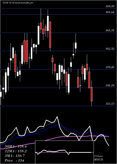  Daily chart YumBrands