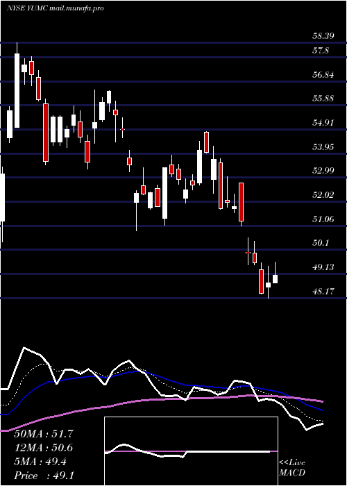  Daily chart YumChina