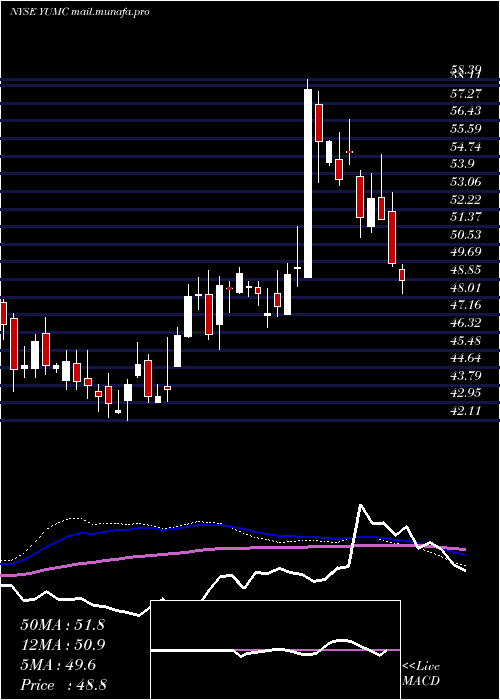  weekly chart YumChina