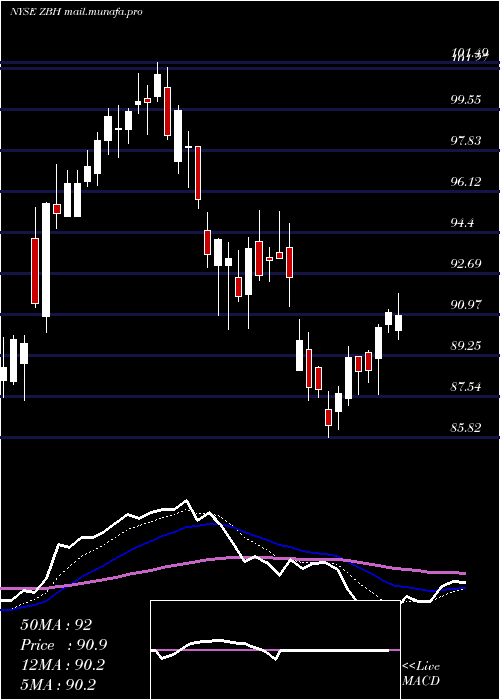  Daily chart ZimmerBiomet