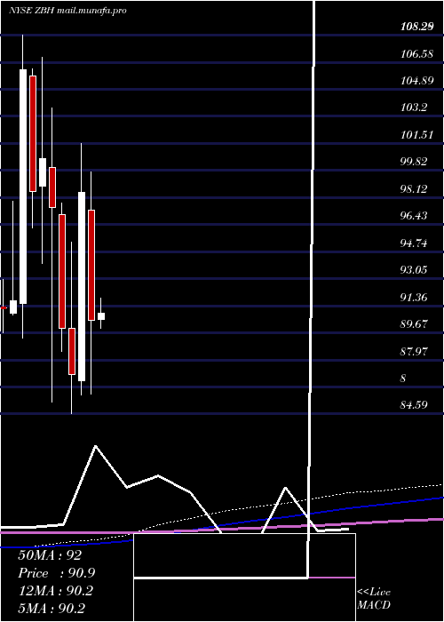  monthly chart ZimmerBiomet