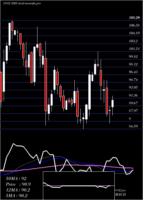  weekly chart ZimmerBiomet
