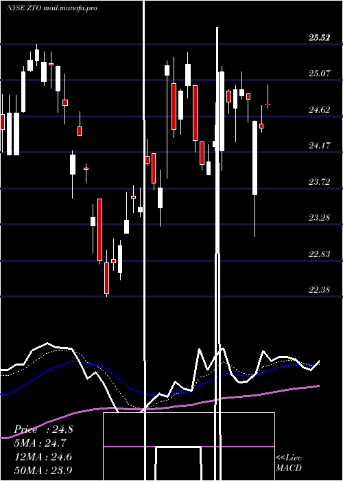  Daily chart ZtoExpress