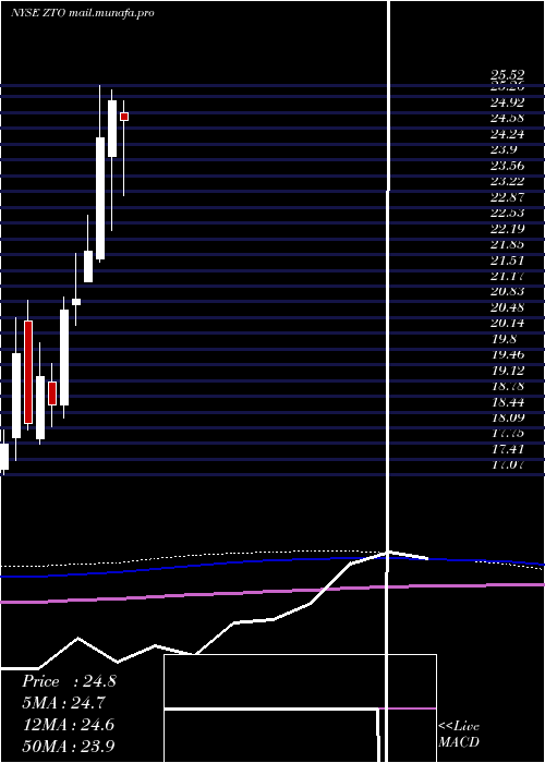  monthly chart ZtoExpress