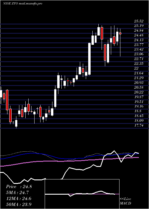  weekly chart ZtoExpress