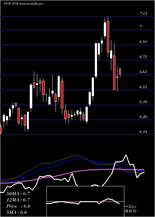  weekly chart VirtusGlobal