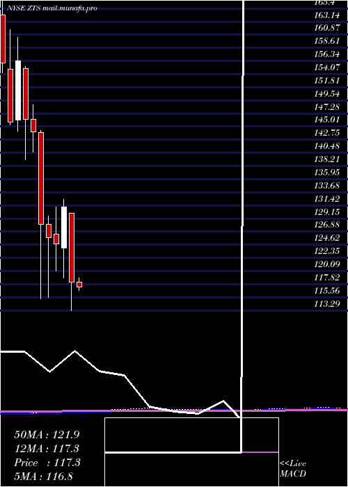  monthly chart ZoetisInc