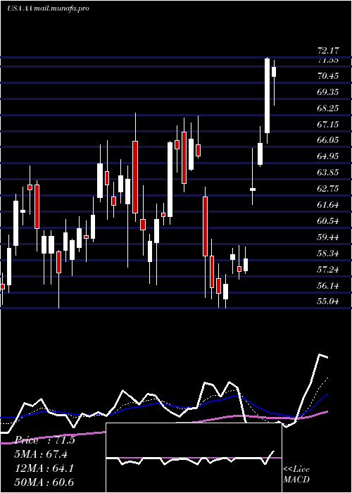 Daily chart AlcoaCorporation