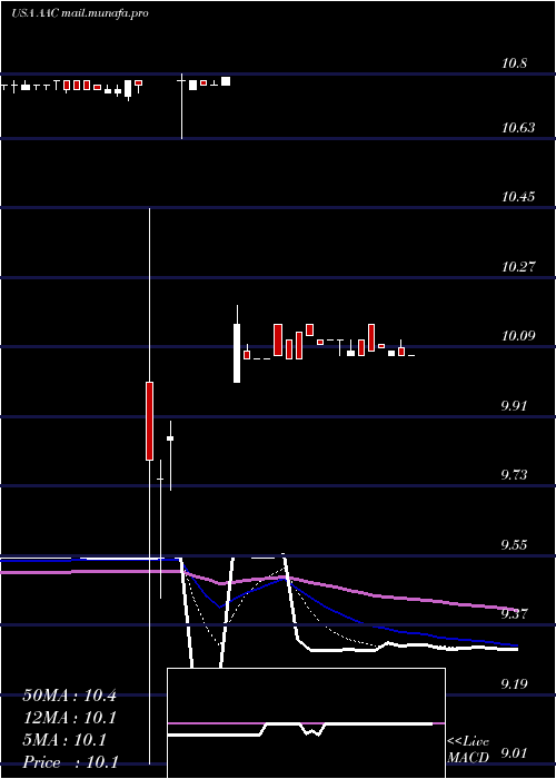  Daily chart AacHoldings