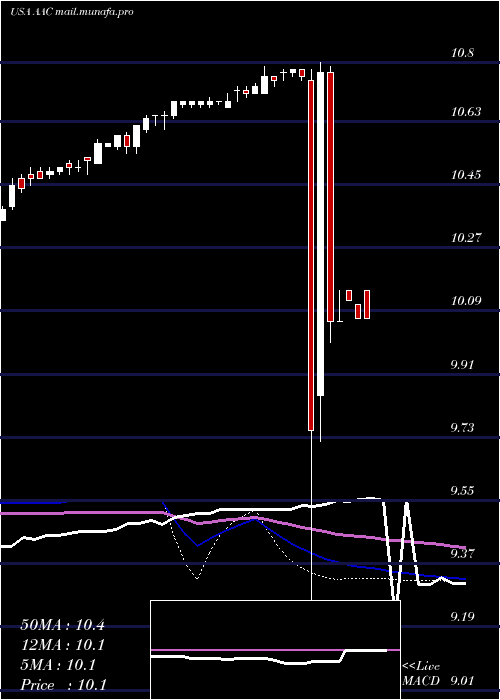  weekly chart AacHoldings