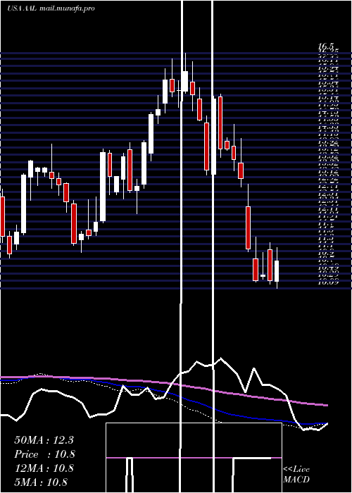  weekly chart AmericanAirlines
